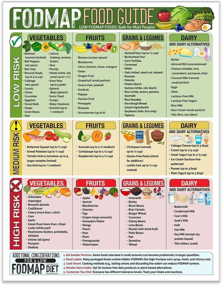 Magnetic 8.5×11 FODMAP Food Guide – IBS-Friendly Diet Poster & Chart, Safe Foo